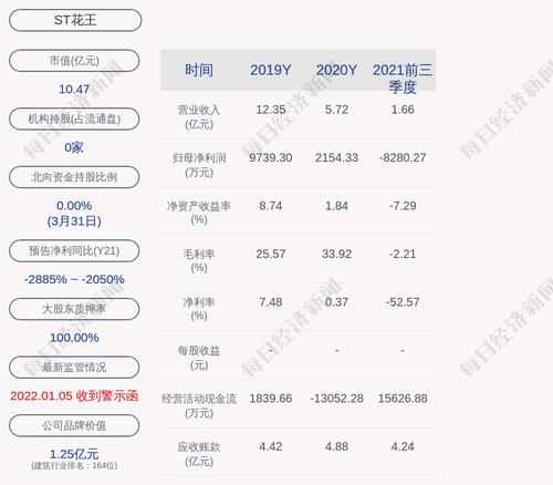 ST花王：“可转债”第一季度转股7077股，累计转股约2.48万股