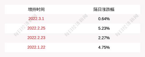 金圆股份：董事长徐刚增持共计约102万股公司股份