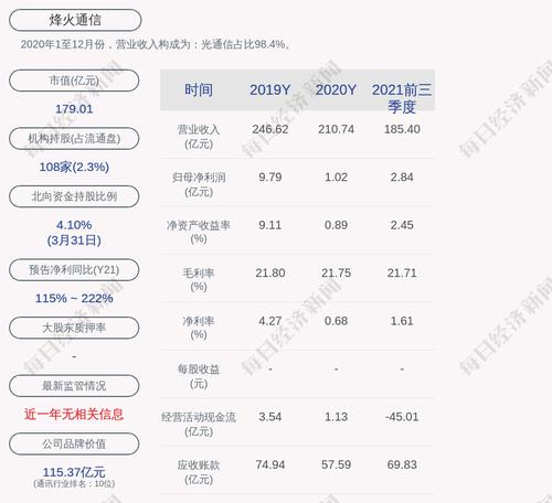 烽火通信：“烽火转债”第一季度转股174股，累计转股约2.77万股