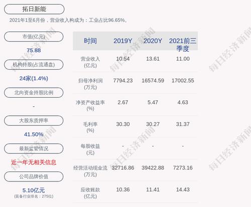 拓日新能：截至2022年3月31日累计回购约130万股，占比0.09%