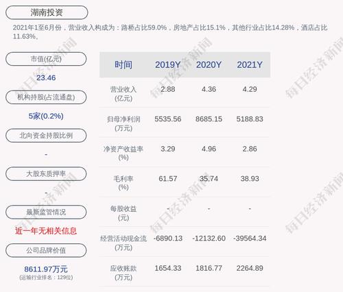 湖南投资：2021年度净利润约5189万元，同比下降40.26%