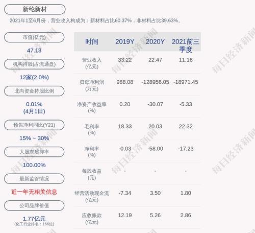 新纶新材：公司控股股东累计质押股份数量占其所持公司股份数量比例达99.997%