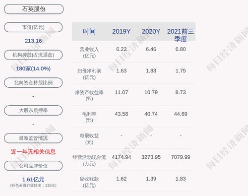 石英股份：“石英转债”第一季度转股4140股，累计转股约1585万股