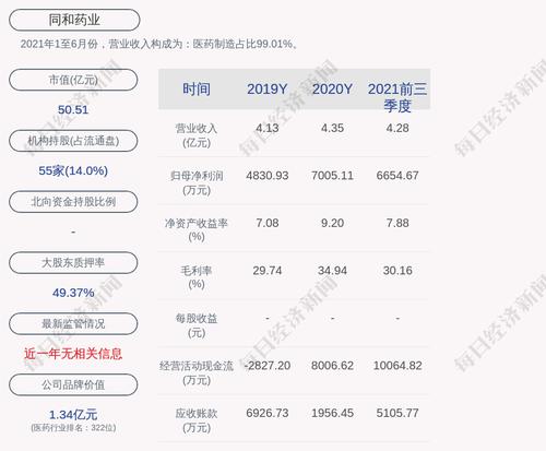 同和药业：“同和转债”第一季度转股约387万股
