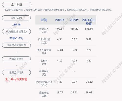 金田铜业：累计回购820万股，占比0.55%