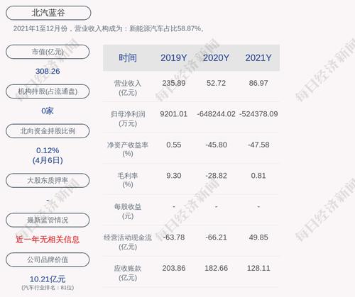 北汽蓝谷：北汽新能源前三月汽车销量同比增长189.62%