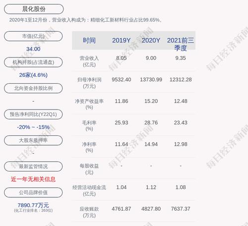 晨化股份：预计2022年第一季度净利润4028万元~4280万元，同比下降15%~20.01%