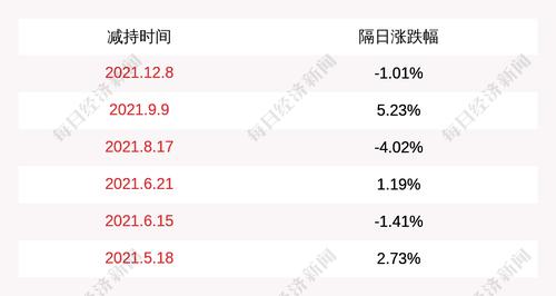 怡达股份：副总经理柯亚芬减持计划实施期满且未减持