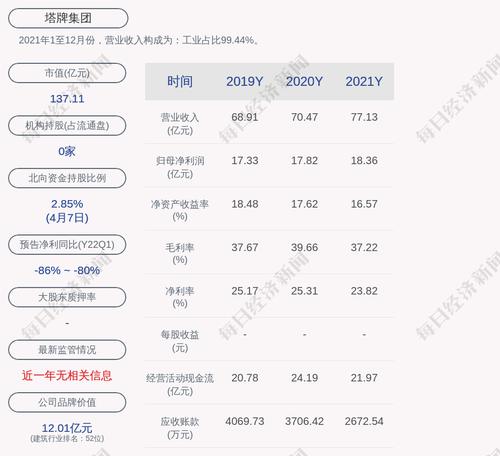 塔牌集团：预计2022年第一季度净利润为4924.46万元~7034.95万元，同比下降80%~86%