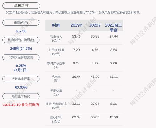 晶科科技：截至本公告披露日，公司及控股子公司对外担保余额为人民币约122.08亿元