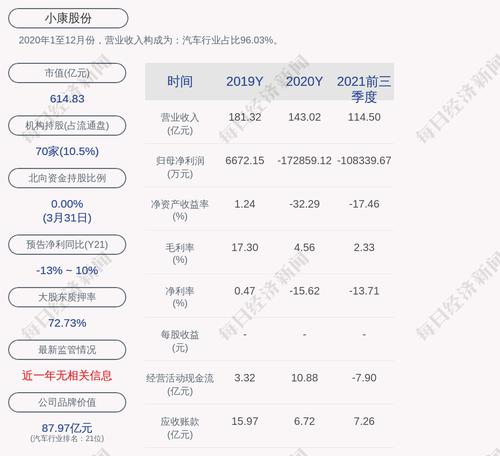 小康股份：“小康转债”第一季度转股7509股，累计转股约7877万股