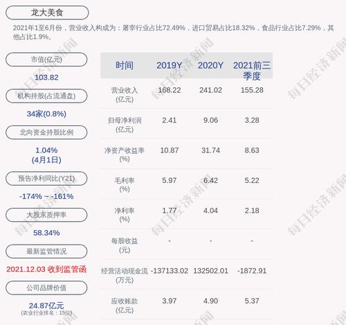 龙大美食：“龙大转债”近期转股约41万股