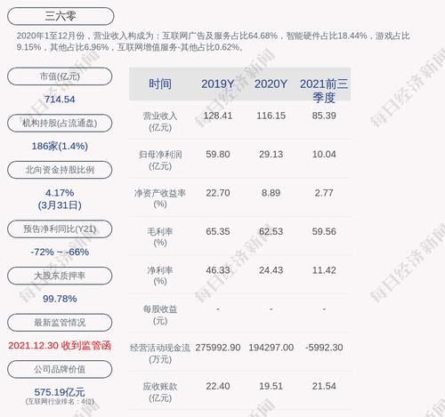 三六零：累计回购约9891万股，占比1.38%