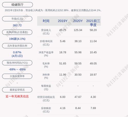 稳健医疗：累计回购约647万股，占比1.5161%