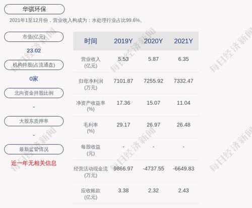 预增！华骐环保：预计2022年第一季度净利润为1570.62万元~1682.81万元，同比增长40%~50%