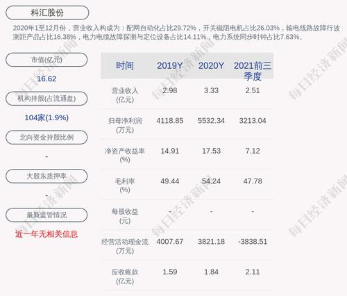 科汇股份：公司及其控股子公司获得政府补助共计约673万元