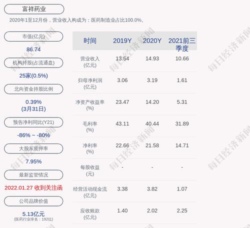 富祥药业：累计回购约1136万股，占比2.06%
