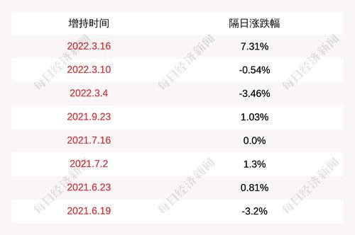 顾家家居：公司经销商参与认购的上海迎水投资管理有限公司增持股份约170万股，相关增持计划已实施完毕