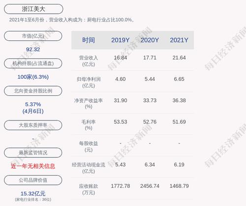 浙江美大：2021年度净利润约6.65亿元，同比增加22.28%