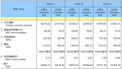 3月末外储规模环降0.8% 官方：外汇供求延续基本平衡