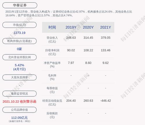 华泰证券：公司及控股子公司担保总额为332.81亿元