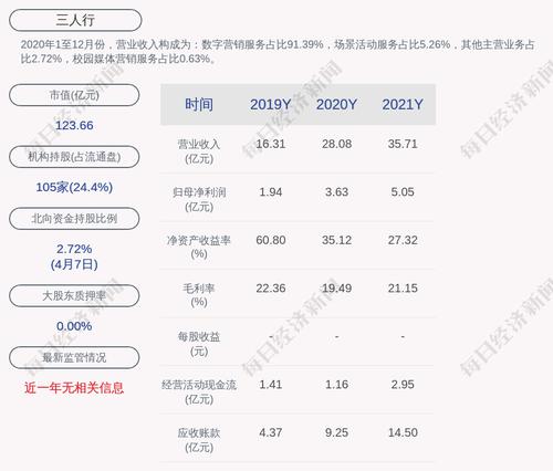 三人行：青岛多多行投资有限公司质押200万股