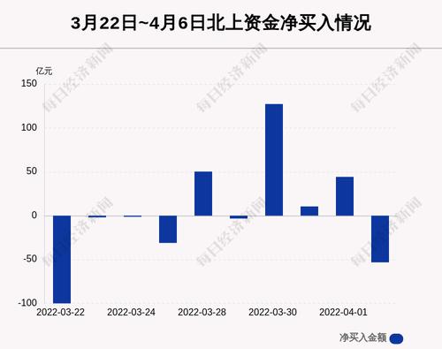 最新出炉！4月6日沪深股通净流出53.21亿，这只龙头被逆势买入3.124亿！