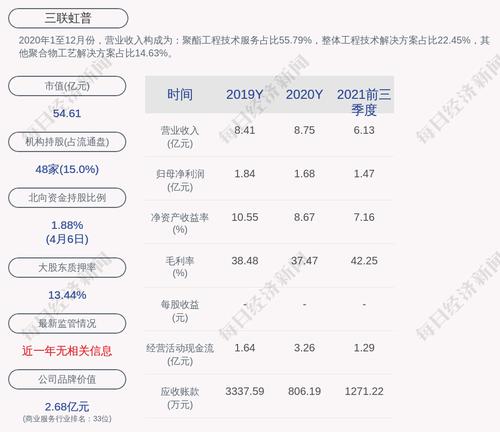 三联虹普：截至2022年3月31日已累计回购约144万股