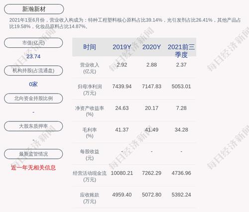 新瀚新材：预计2022年第一季度净利润为2500万元~2700万元，同比增长20.48%~30.11%