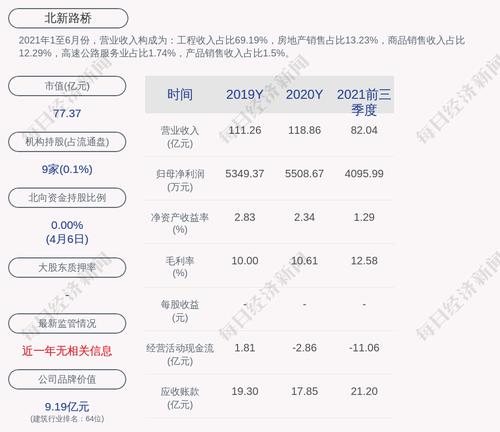 交易异动！北新路桥：连续三个交易日内日收盘价涨跌幅偏离值累计达到20%