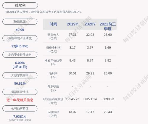 维尔利：“维尔转债”第一季度转股270股