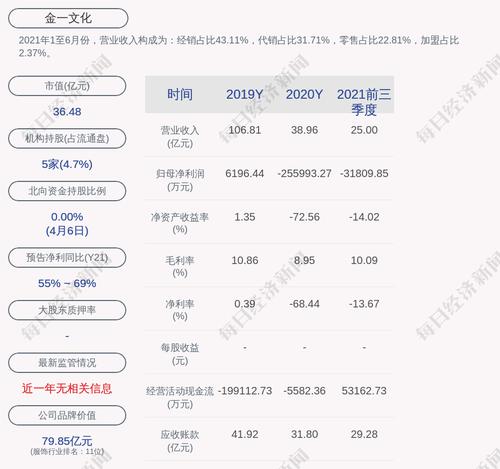 金一文化：钟葱累计被冻结股份约7533万股