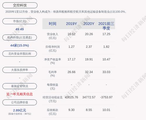 交控科技：董事长兼总经理郜春海、副总经理黄勍计划增持不低于600万元且不超过1000万元