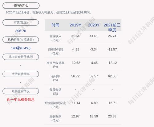 奇安信：截至2022年3月31日收盘累计回购约107万股，占比0.16%
