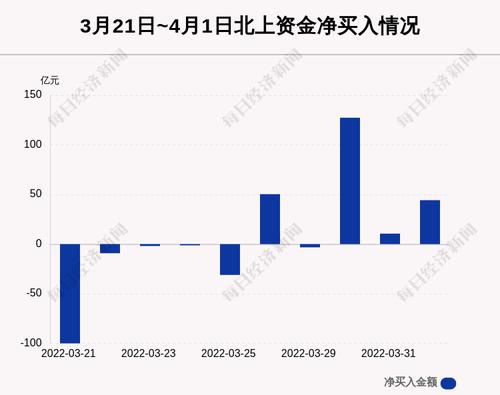 最新出炉！4月1日沪深股通净流入44.21亿，其中7.199亿都买了它