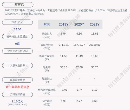 中环环保：2022年第一季度净利润约4540万元，同比增加41.42%