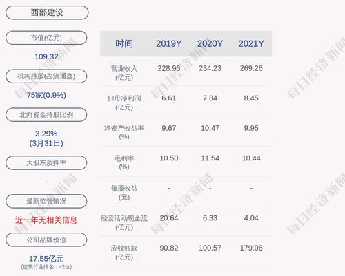 西部建设：2021年度净利润约8.45亿元，同比增加7.72%