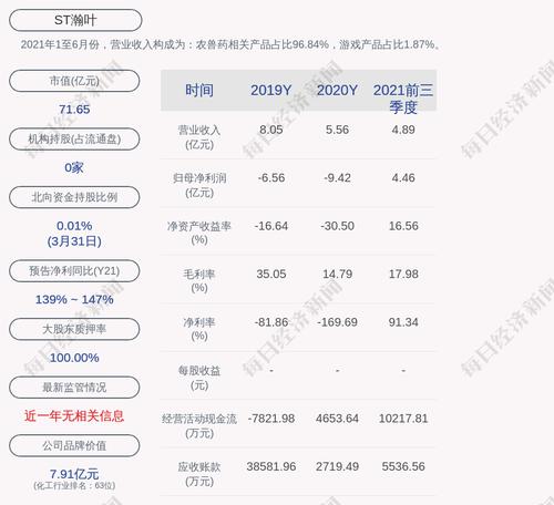 ST瀚叶：截至2022年3月31日累计回购约8468万股，占比2.72%