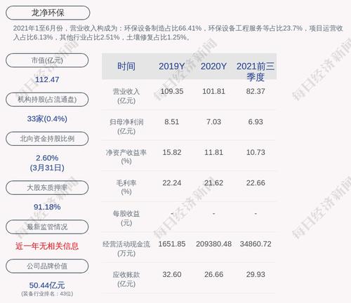 龙净环保：“龙净转债”第一季度转股约1.32万股，累计转股约2.82万股