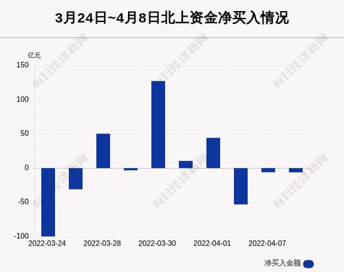 最新出炉！4月8日沪深股通净流出6.26亿，这只龙头被逆势买入6.261亿！