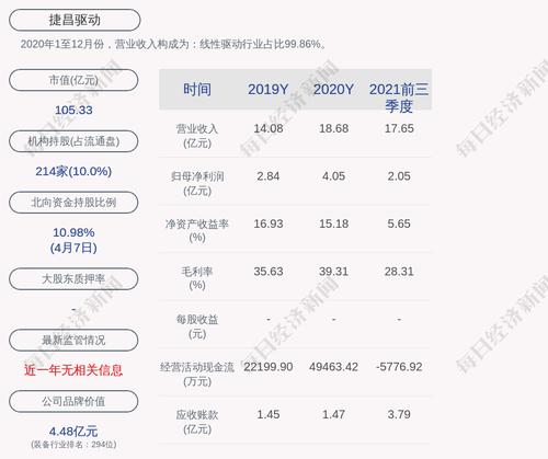 捷昌驱动：约98.88万股限售股4月18日解禁，占比0.26%