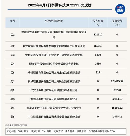 新三板创新层公司宇洪科技登龙虎榜：当日价格振幅达到94.37%