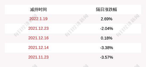 安靠智电：股东陈晓鸣减持约40万股，减持时间过半