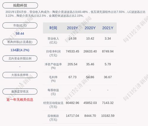 灿勤科技：2021年度净利润约8750万元，同比下降67.15%