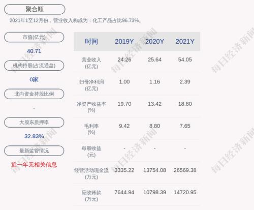 聚合顺：永昌贸易及其一致行动人合并质押股份1977万股