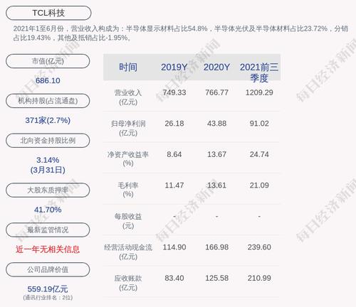 TCL科技：“TCL 定转2”第一季度未发生转股