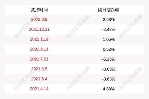 爱婴室：截止至本公告日，莫锐伟先生披露的减持计划时间已过半，尚未实施减持