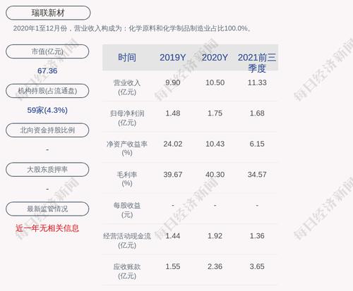 瑞联新材：截至2022年3月31日，公司尚未进行回购交易