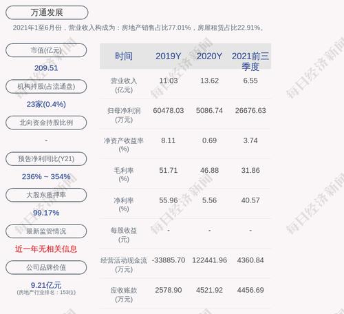 万通发展：累计回购约1683万股，占比0.8196%