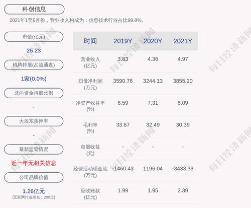 科创信息：2021年度净利润约3855万元，同比增加18.84%